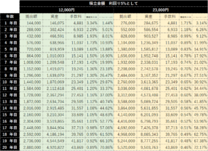 12000円と23000円積立て時の手数料比率の違い