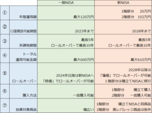 一般NISAと新NISAの違い